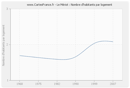 Le Mériot : Nombre d'habitants par logement